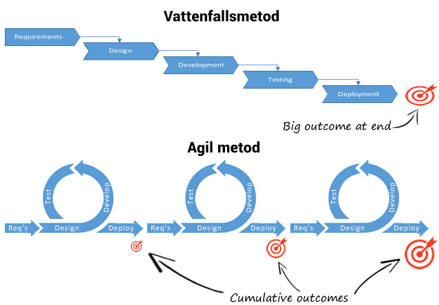 Vad Innebär Ett Agilt Arbetssätt Tillväxthackaren